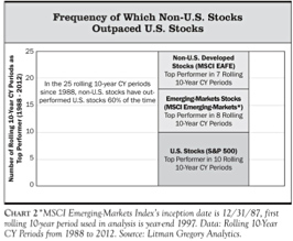 Non-U.S. Stocks to U.S. Stocks