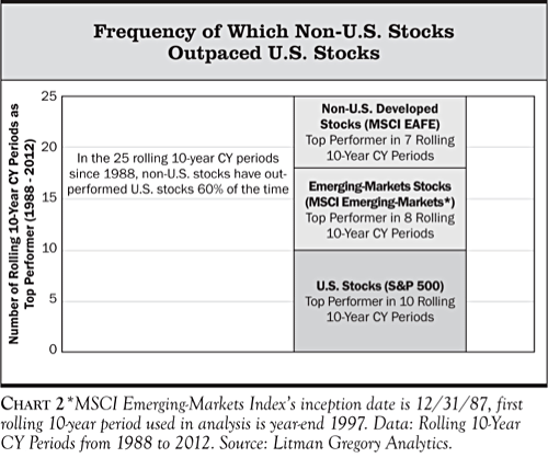 Non-U.S. Stocks to U.S. Stocks