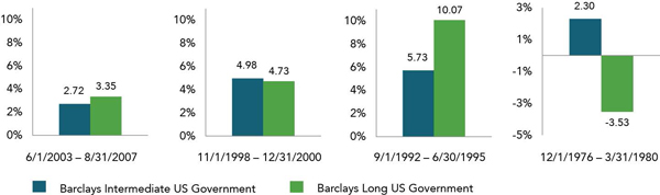 Barclays Intermediate US Government vs. Long US Government Chart