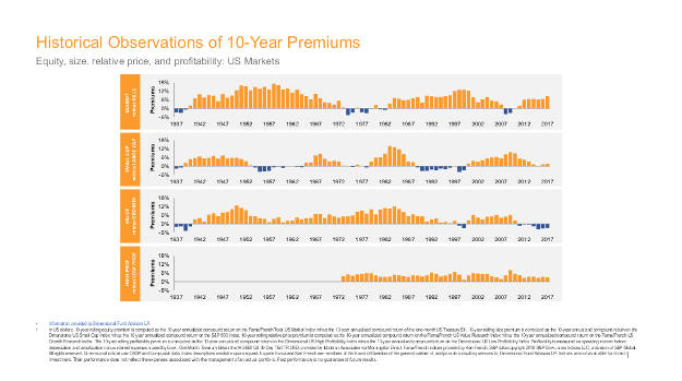 Historical Observations of 10-Year Premiums