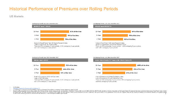 Historical Performance of Premiums over Rolling Periods
